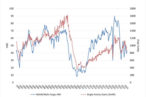 Builder Confidence Edges Higher Despite Affordability Headwinds