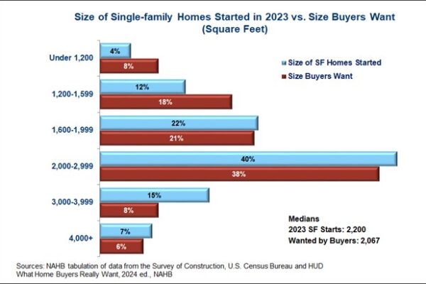 Home Sizes: Demand versus Supply
