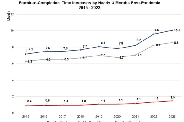 Single-Family Build Time Continues to Trend Upward for 2023