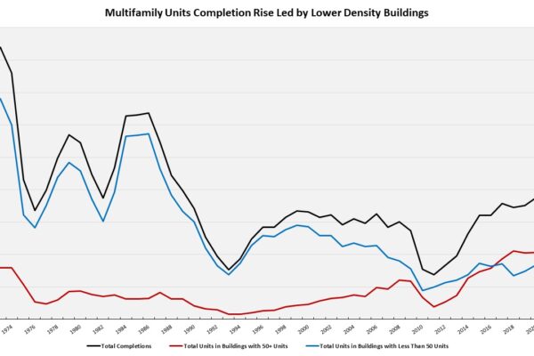 2023 Multifamily Construction: Growing Share of Low-Medium Density Buildings