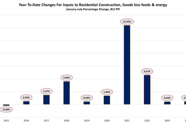 Building Material Price Growth Tracking Closely to 2023