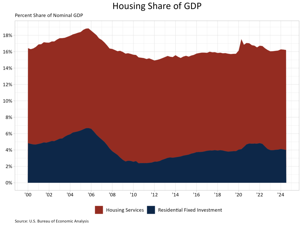 Housing’s Share of GDP Falls in the Third Quarter of 2024